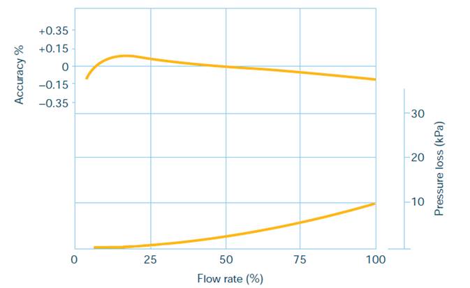 M1 and M2 Accuracy and Pressure Loss Graph.png